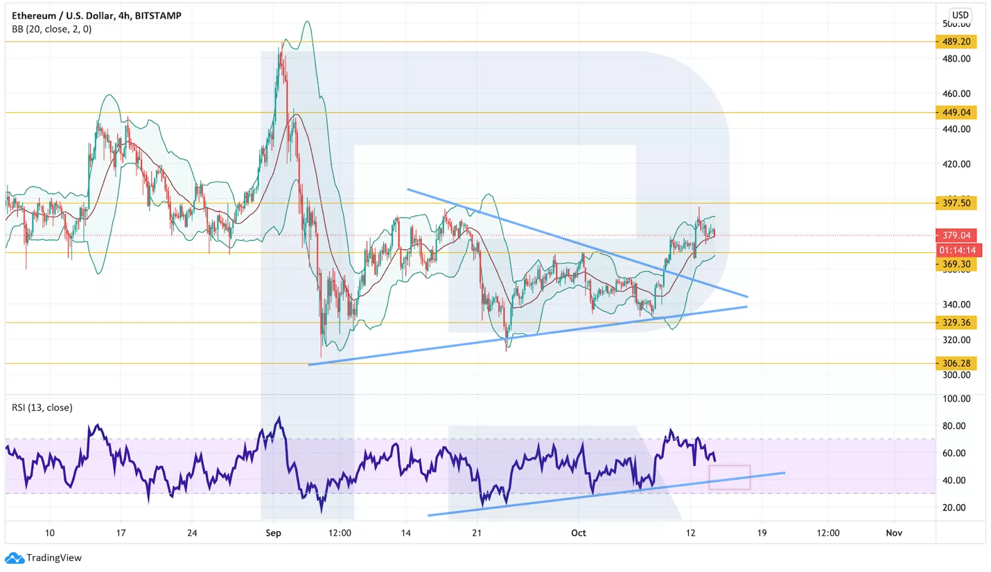 Анализ цен криптовалют: есть шансы на продолжение роста