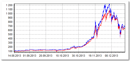Mt.Gox 2.0: что происходит со старейшей российской биткоин-биржей WEX (бывшая  BTC-e)