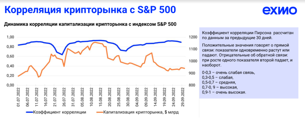 Рост XRP и сокращение доли биткоина в портфелях инвесторов — анализ рынка от EXMO.com