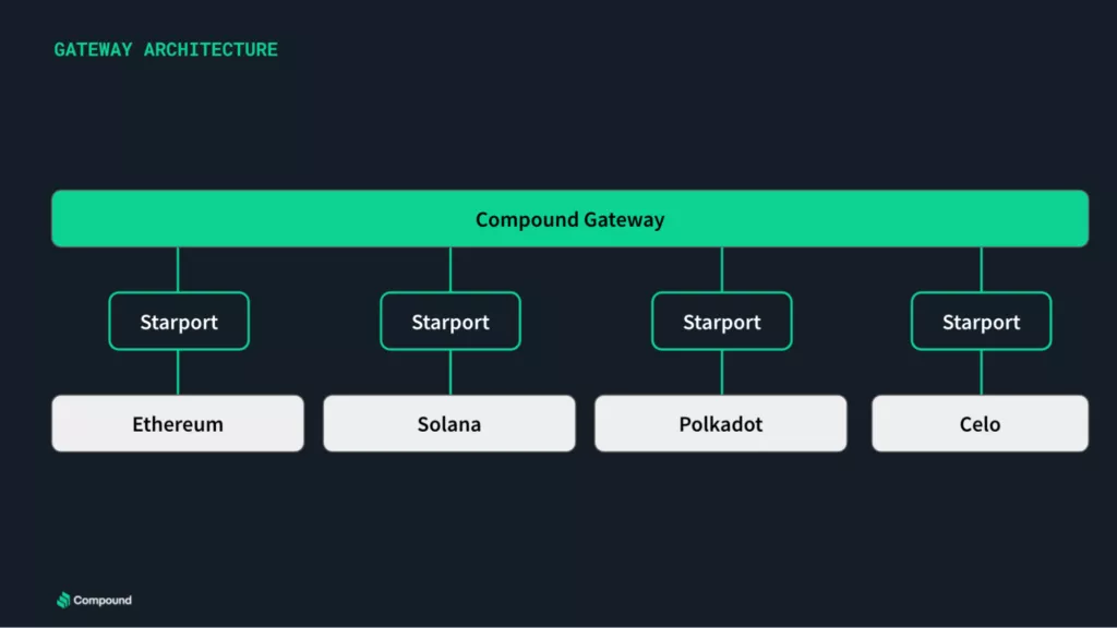 Что такое Compound (COMP)?