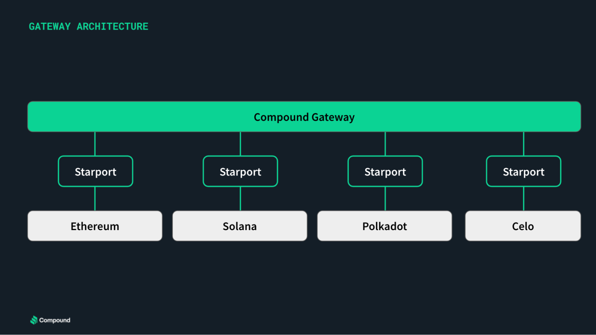 Состав данных. Solana Blockchain Architecture.