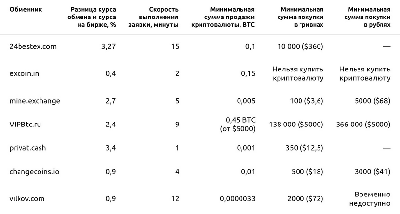Сравнение курсов рубля. Сравнение курсов. Курс скорость 7.