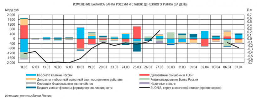 Россияне перешли на наличные: за март отток ликвидности из банков составил 1,5 трлн рублей