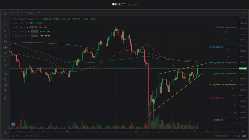 Биткоин обновил на $7750 локальный максимум после мартовского обвала
