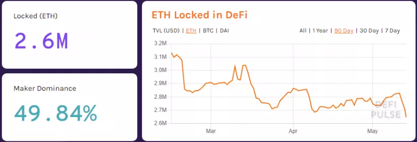Сумма Ethereum на балансах Bitfinex превысила объем монет на рынке DeFi