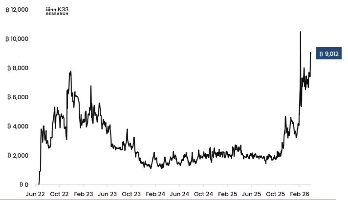 Биткоин-ETF на короткие позиции ProShares (BITI и SBIT), K33