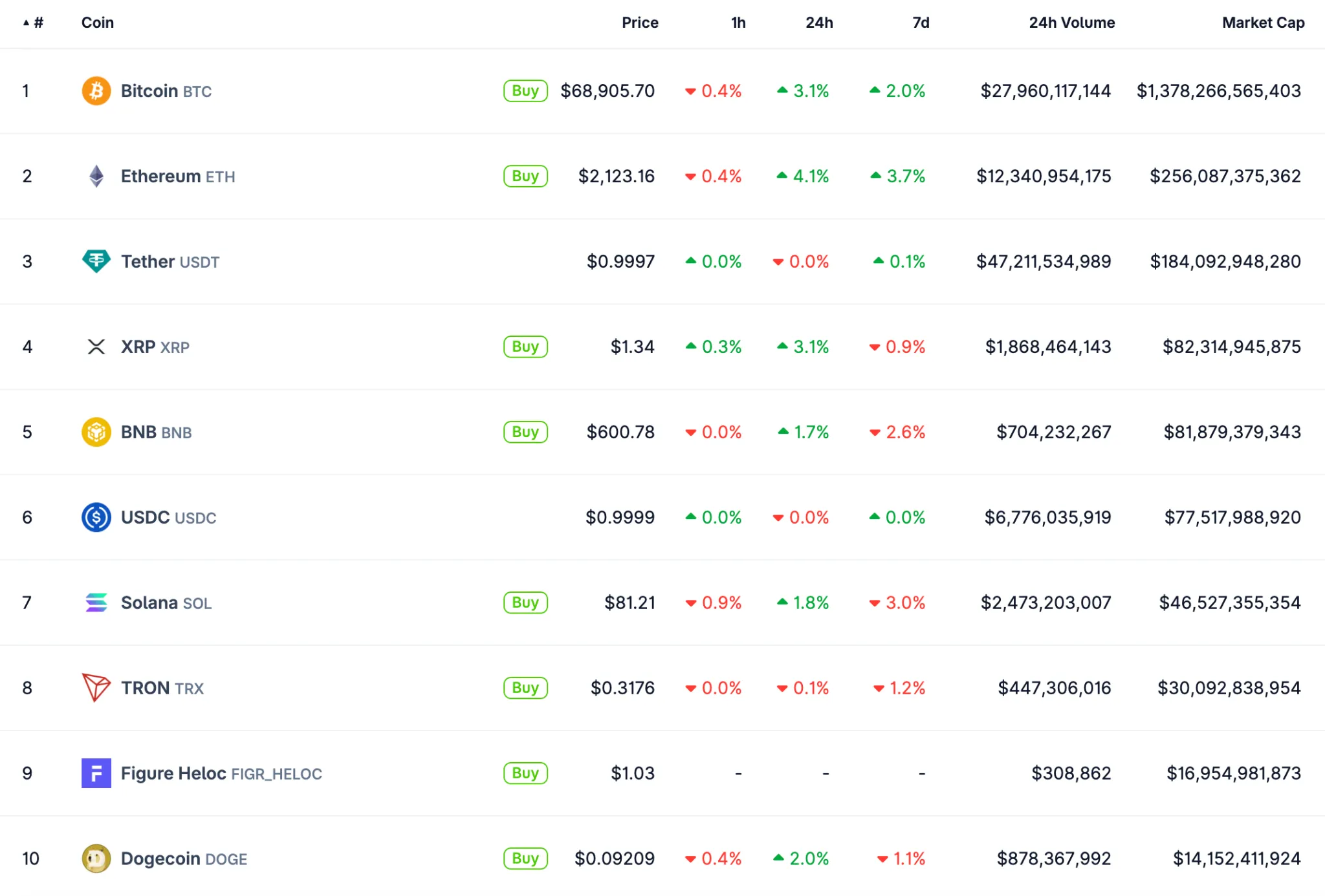 топ-10 криптовалют ethereum usdt xrp bnb usdc solana tron