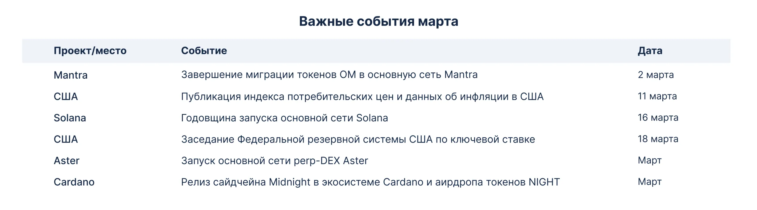 Calendrier de mars : anniversaire du lancement du réseau principal Solana et de la sortie de la sidechain Midnight - La Crypto Monnaie