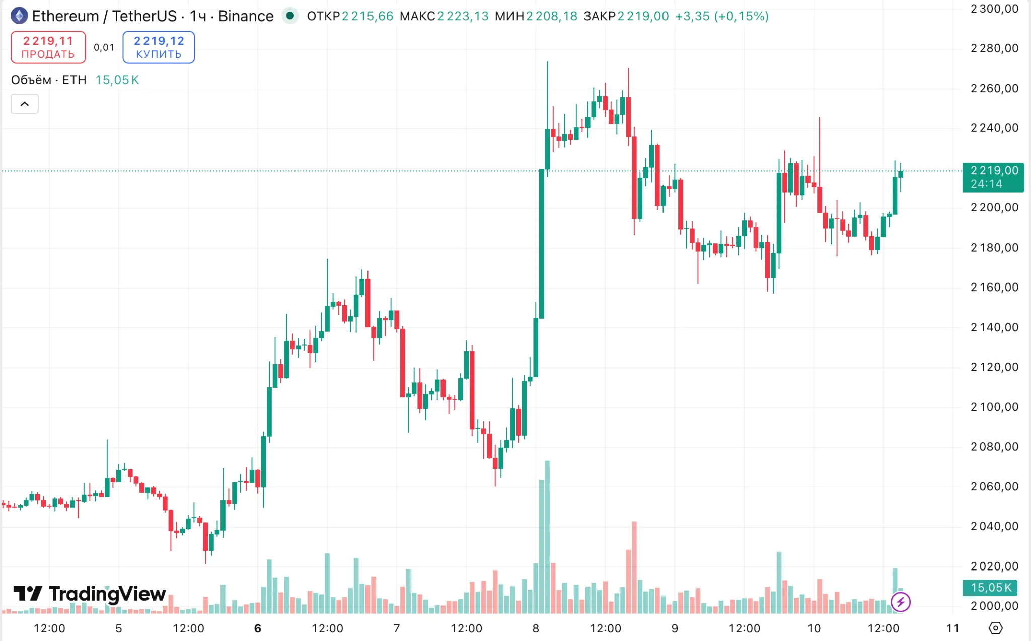 цена эфира ethereum eth price