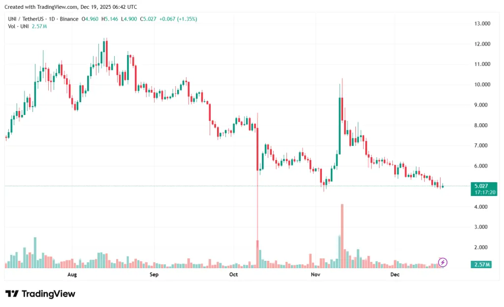 UNIUSDT_2025-12-19_09-42-48