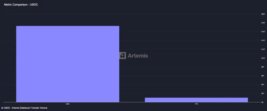 Metric Comparison - USDC