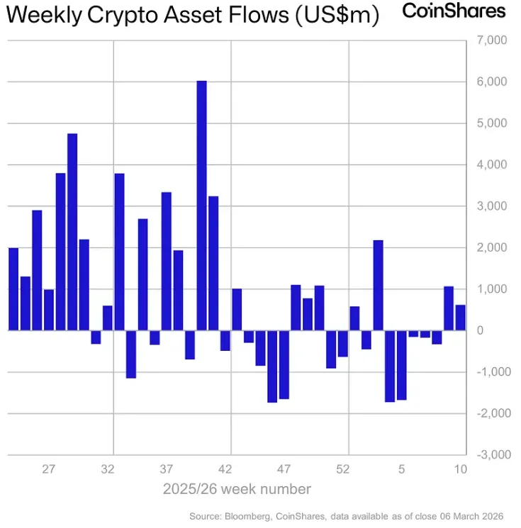 Weekly inflow dynamics into crypto funds