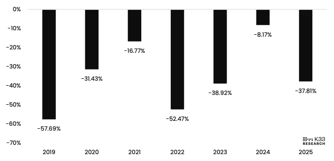 Объемы торгов биткоином в период Пасхи по отношению к среднегодовому показателю