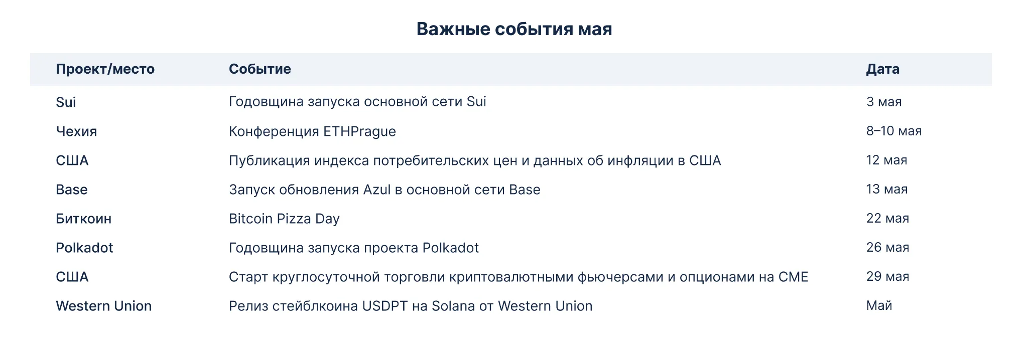 Crypto calendar May 2026
