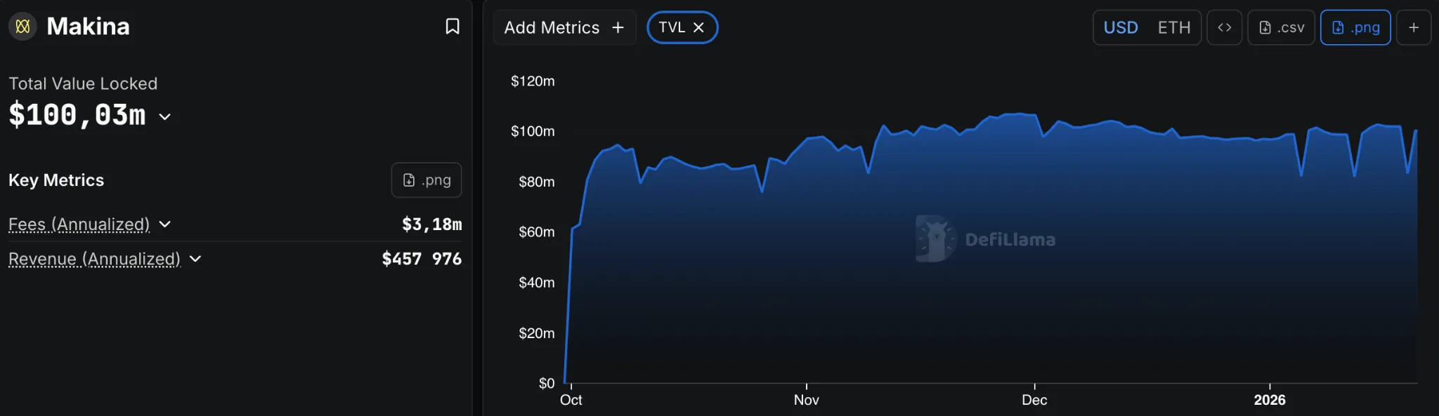 DeFi-протокол Makina Finance взломали на $5 млн