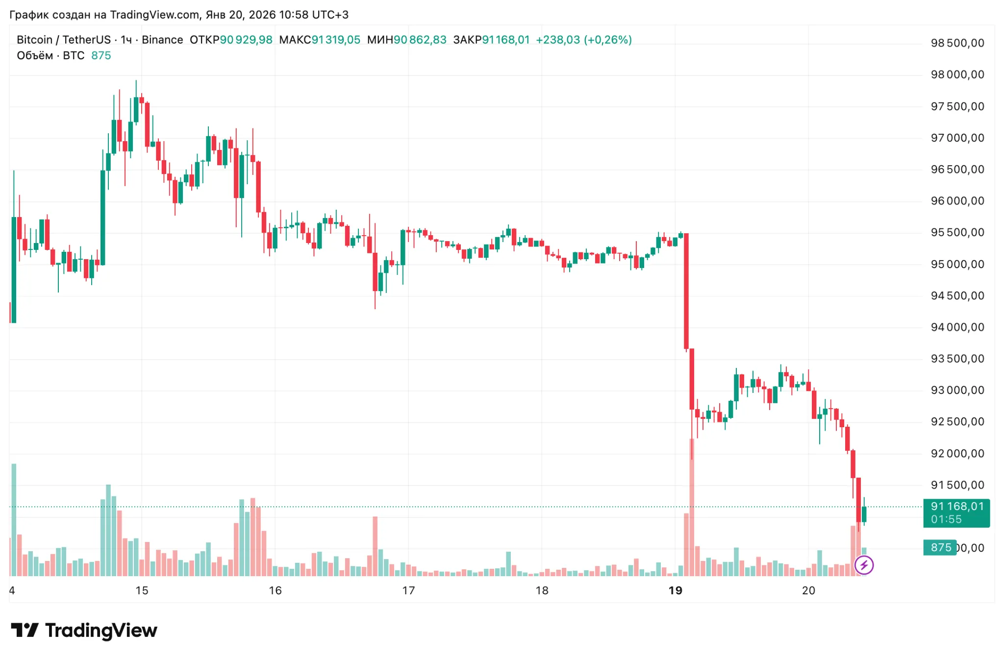 Биткоин-кит перевел $85 млн после 13 лет бездействия