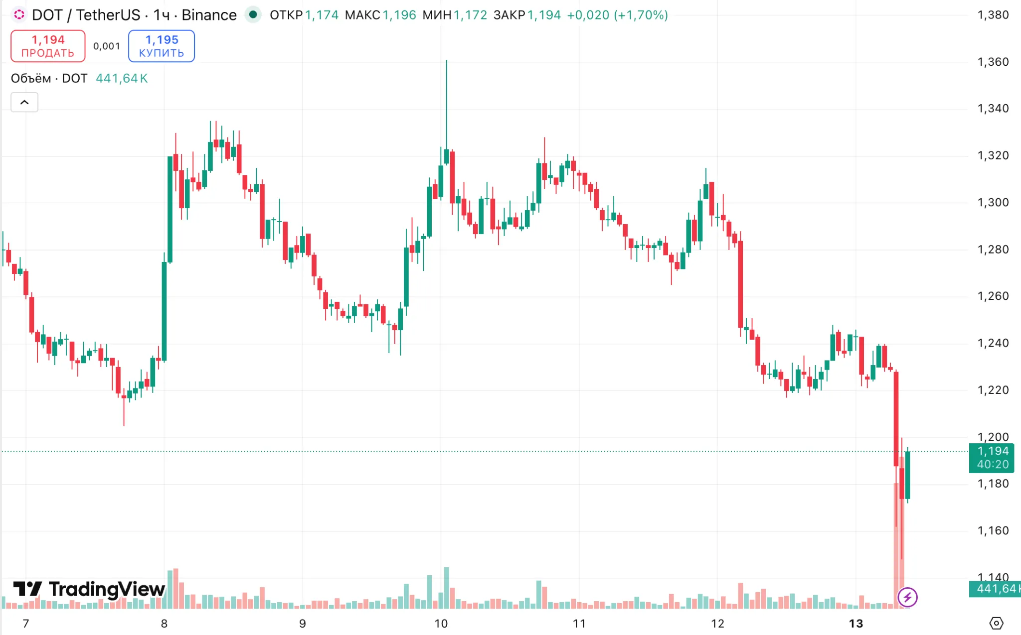 polkadot dot price polkadot