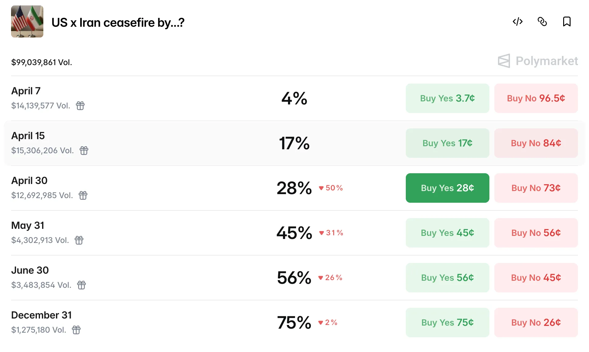 Polymarket: вероятность прекращения огня в Иране