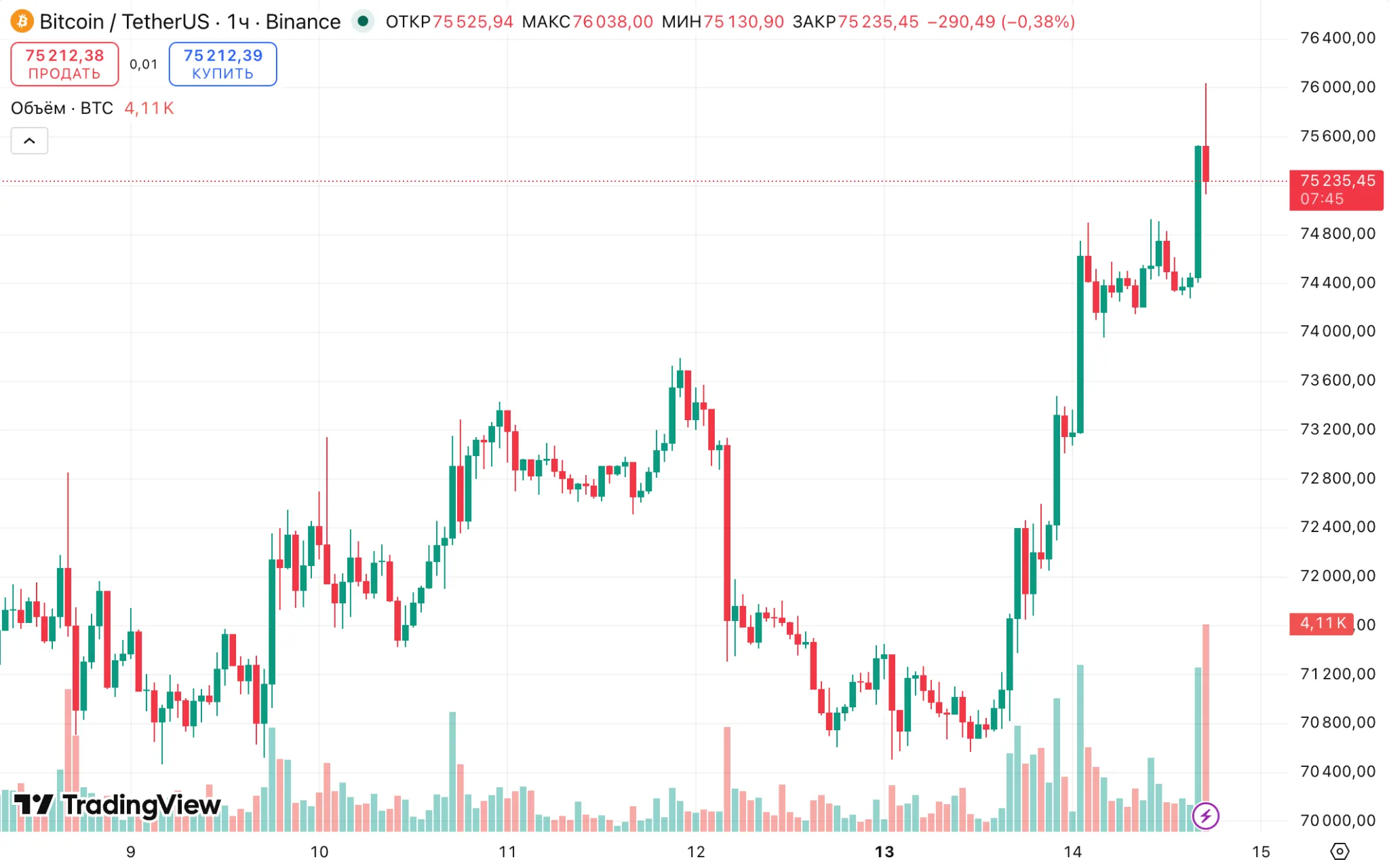 цена биткоина btc bitcoin price