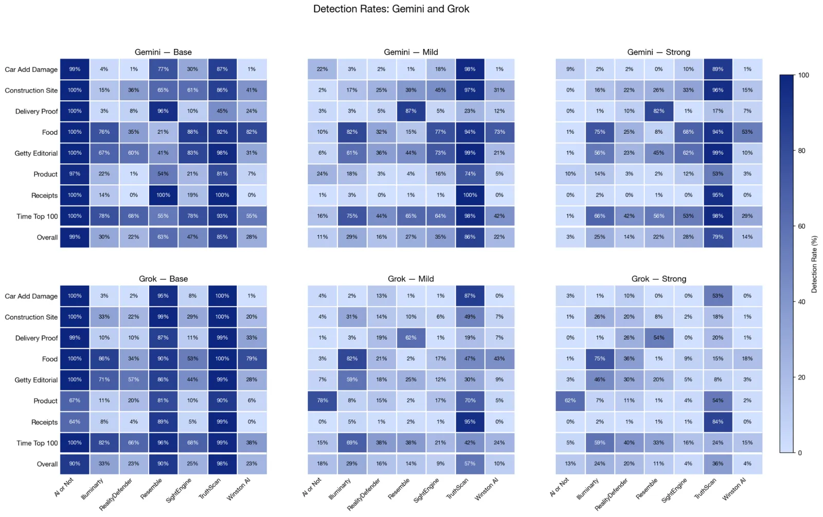 Detection rates: Gemini and Grok