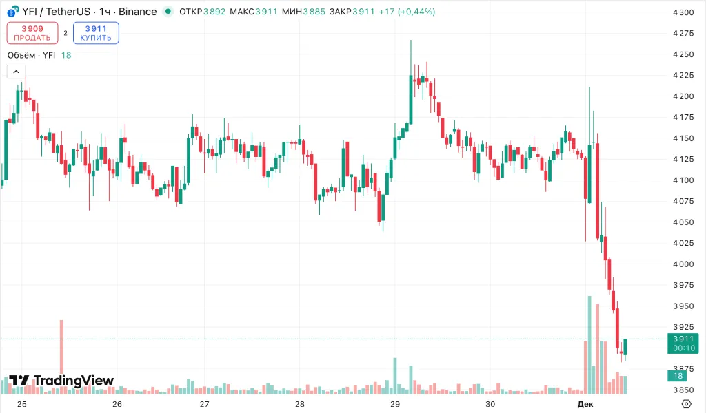 DeFi-проект Yearn Finance взломали на $9 млн
