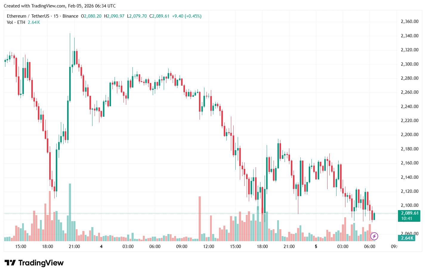 Bitcoin Tests $70,000 amid Macro Pressure and ETF Outflows - ForkLog