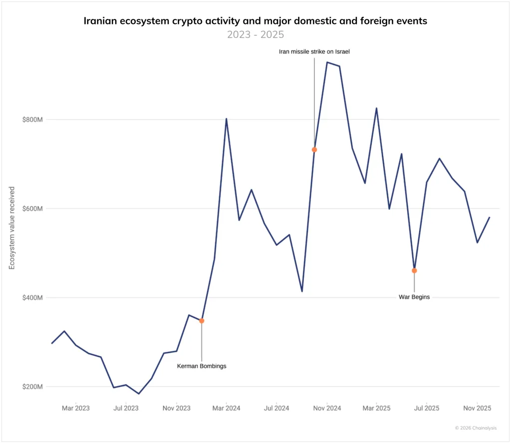 Иранцы нарастили покупки биткоина на фоне протестов и обвала нацвалюты