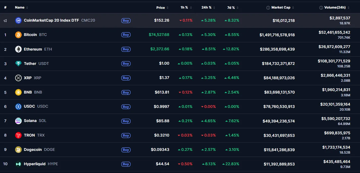 Биткоин закрепился выше $74 000