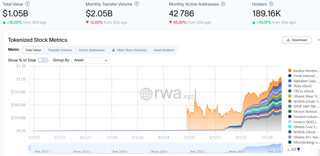 Рынок токенизированных акций вырос на 2900% за год и пробил отметку $1 млрд