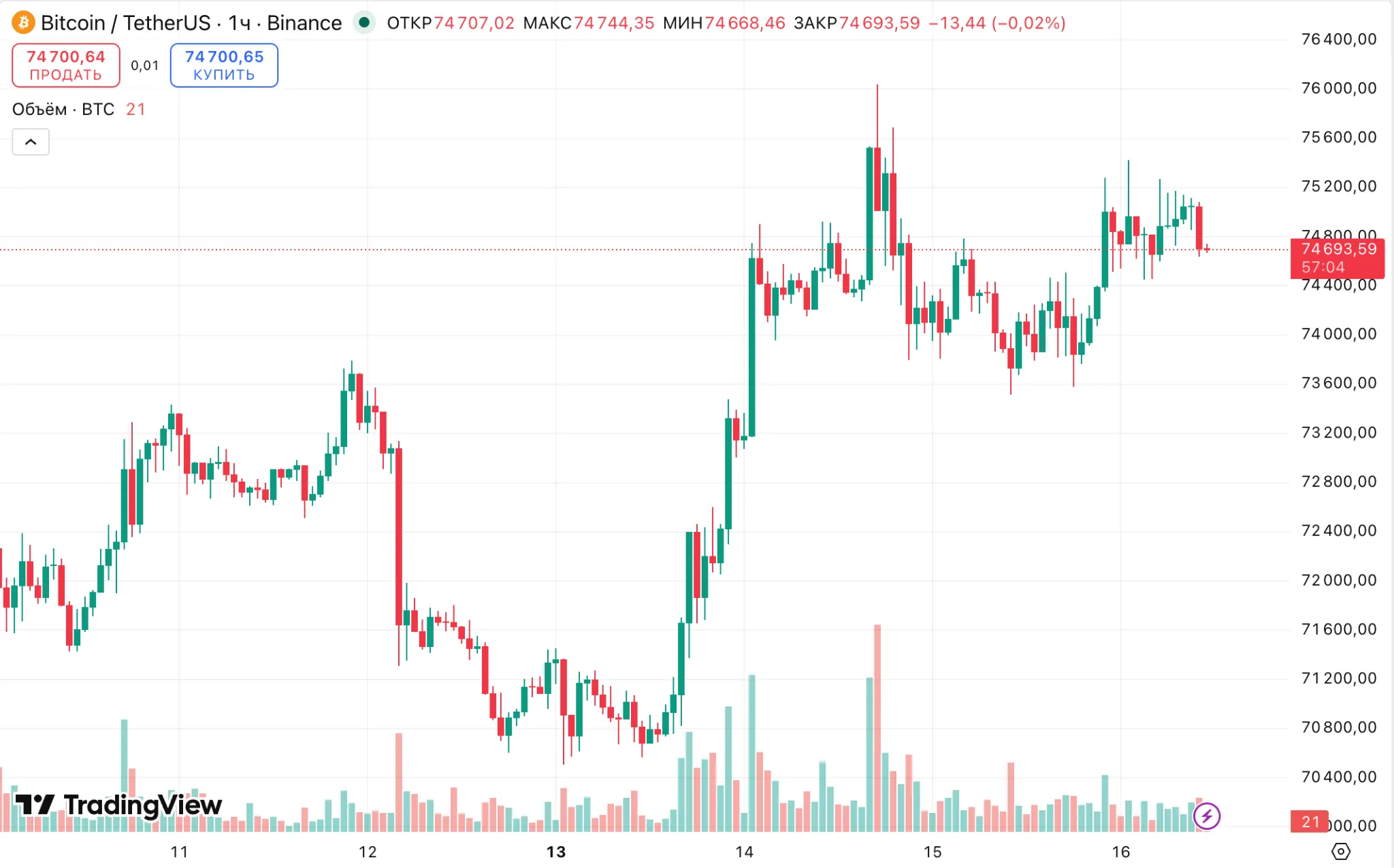 цена биткоина btc price