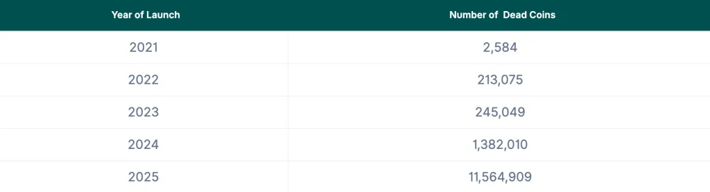 В CoinGecko зафиксировали рекордную «смертность» токенов в 2025 году