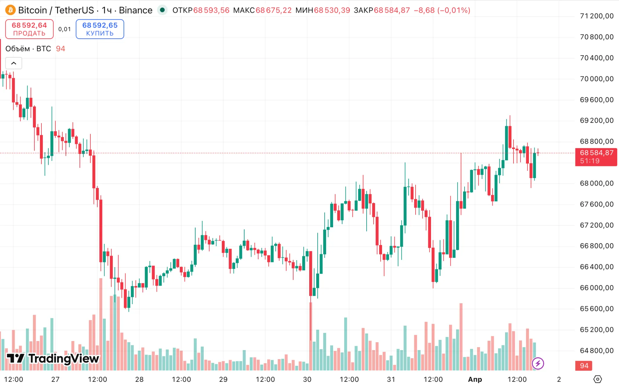 график цены BTC