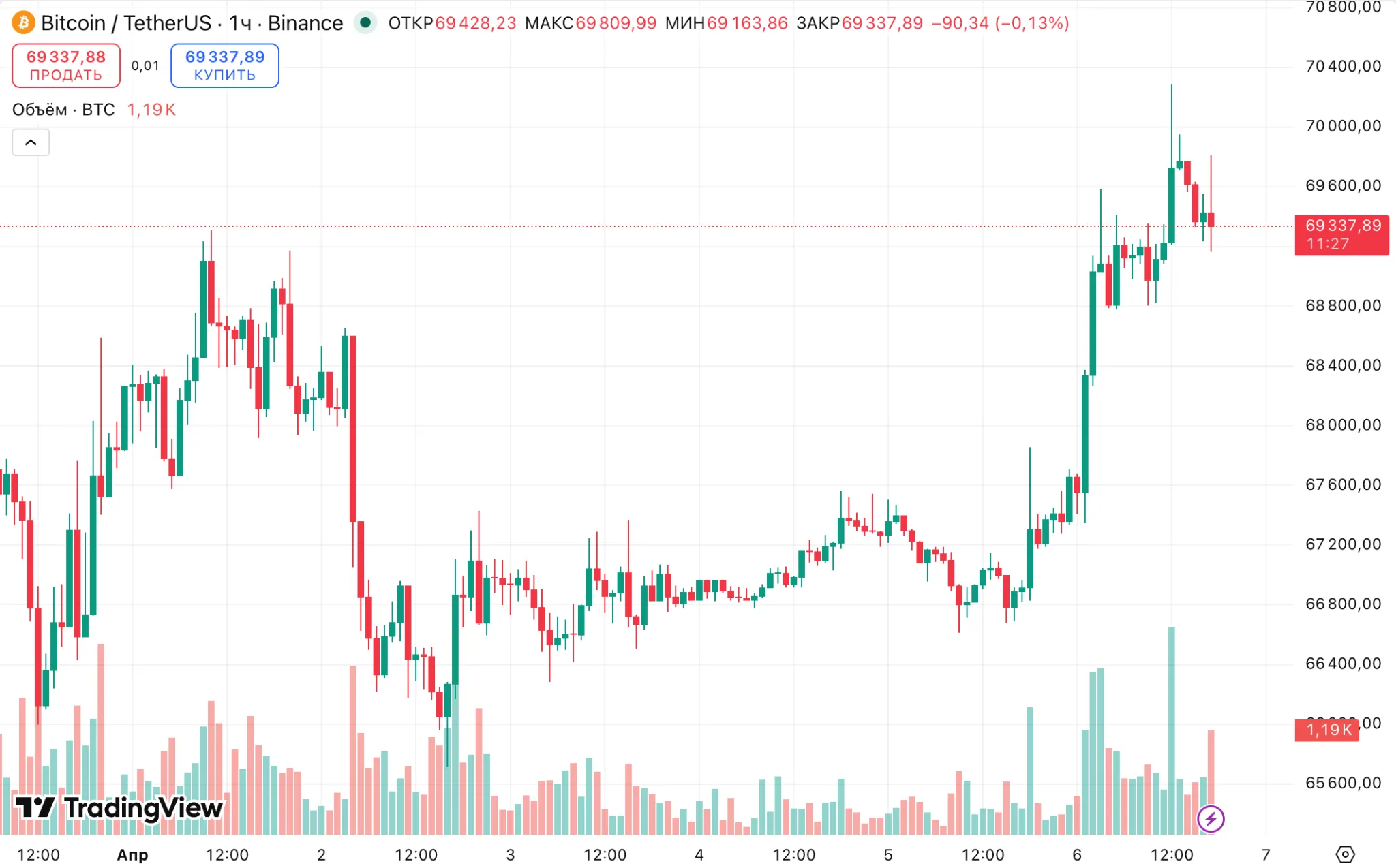 цена биткоина btc bitcoin price