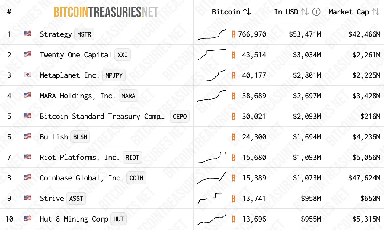 BitcoinTreasuries: крупнейшие держатели биткоина среди публичных компаний