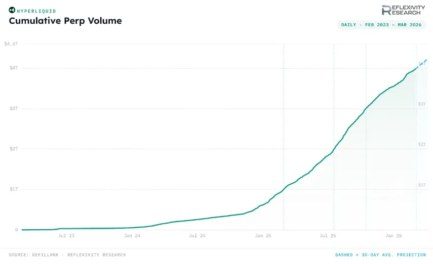 Hyperliquid преодолела рубеж в $4 трлн и запустила тестирование рынков прогнозов