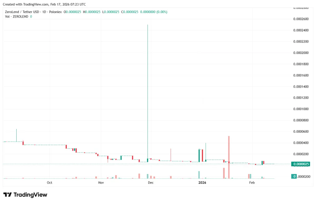ZEROLENDUSDT_2026-02-17_10-23-36