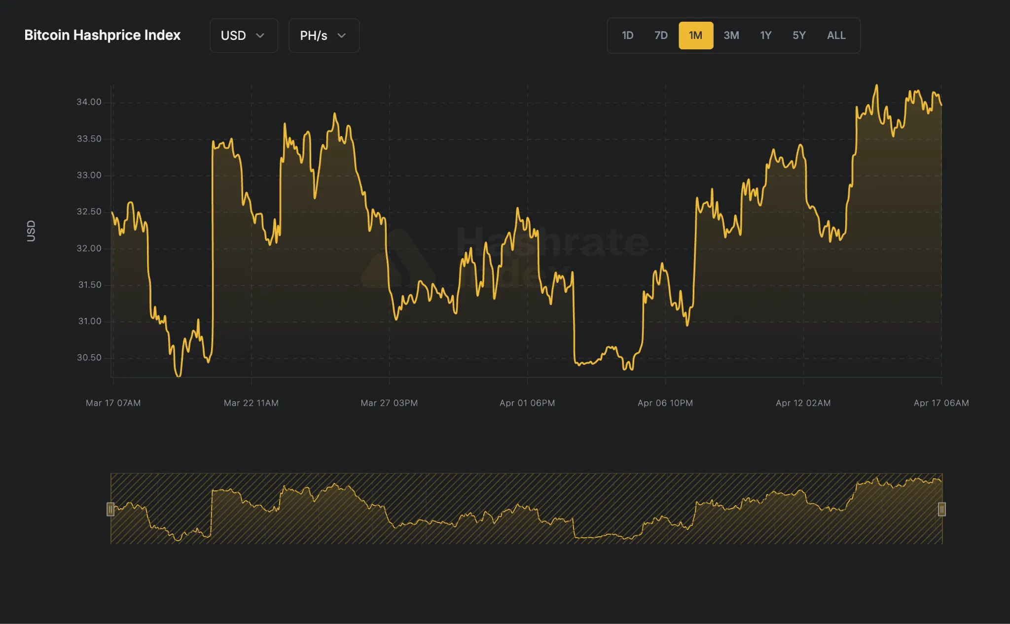 Hashrate Index: хешпрайс биткоина
