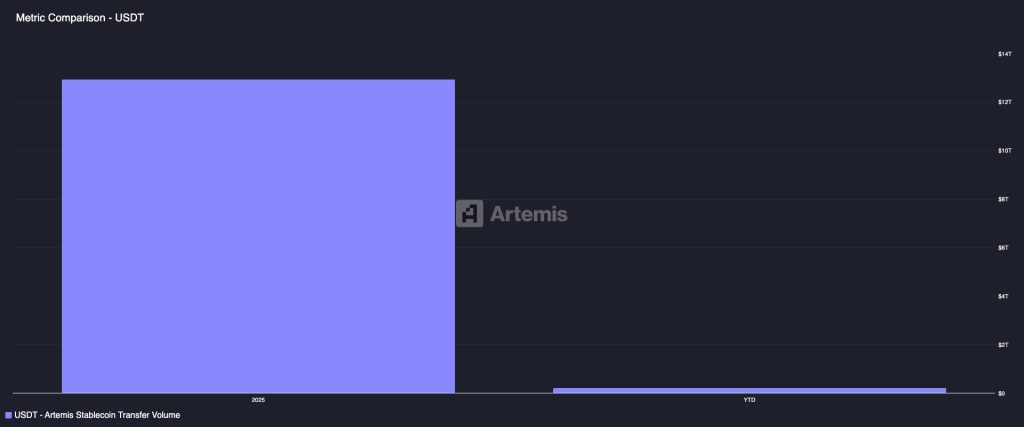 Metric Comparison - USDT
