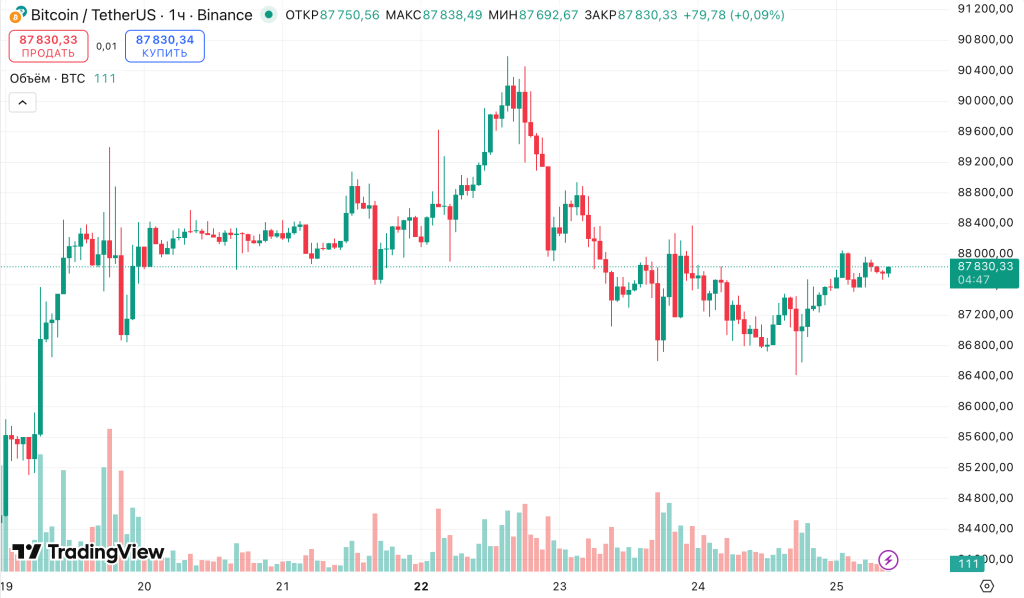 цена биткоина