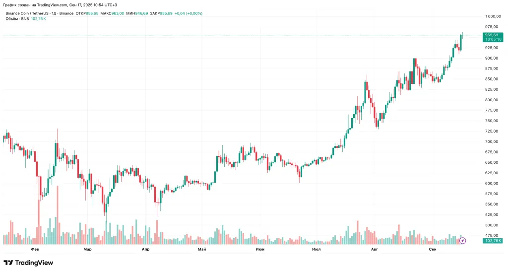 BNB обновил ATH на фоне слухов о готовящемся выходе Binance из-под надзора властей США