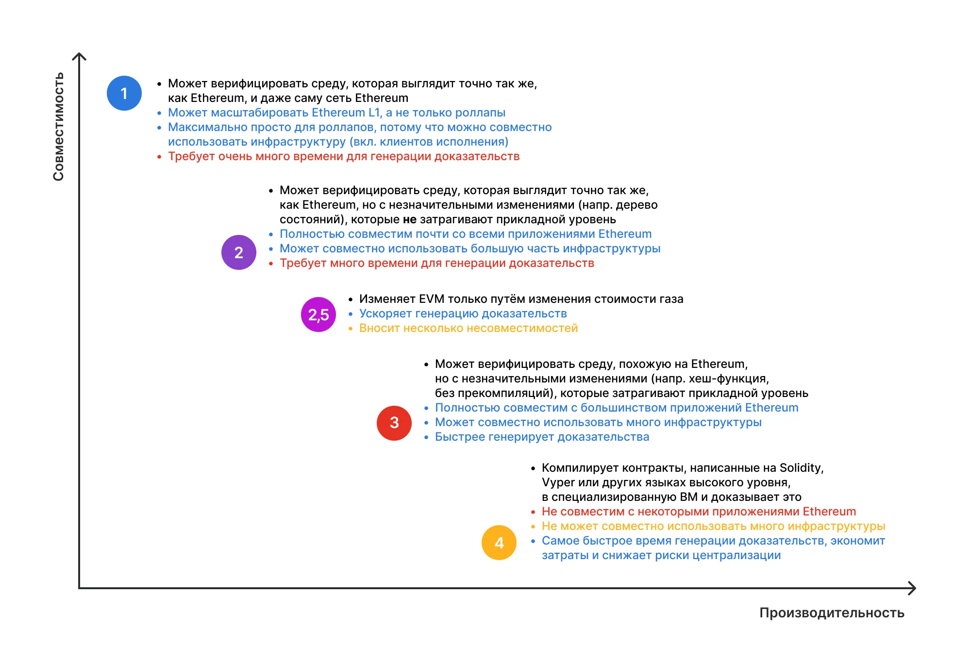 Основные типы zkEVM согласно Виталику Бутерину