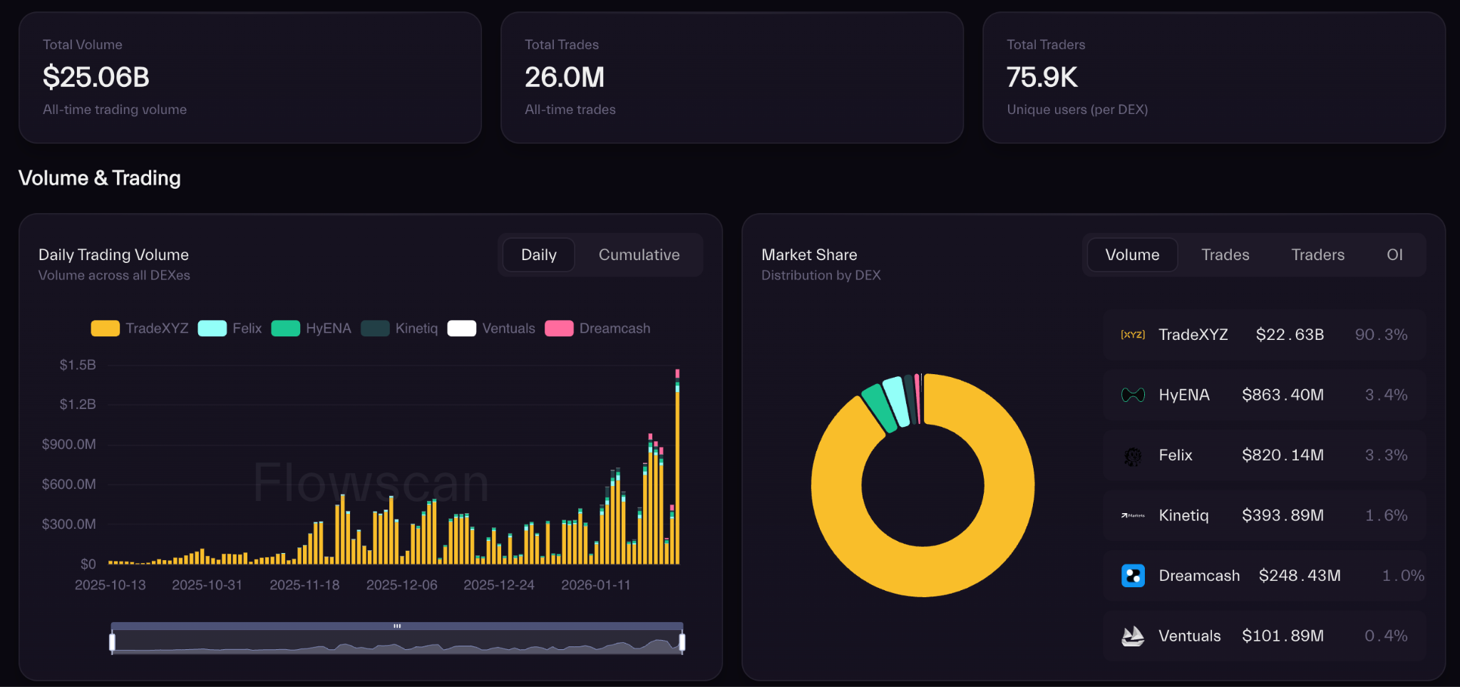 Hyperliquid Open Interest Hits Record High as DeFi Heats Up
