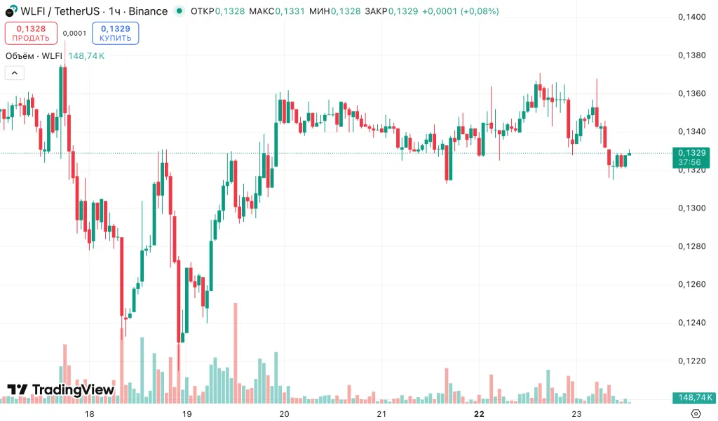 Justin Sun a perdu 60 millions de dollars sur un projet de la famille Trump - La Crypto Monnaie