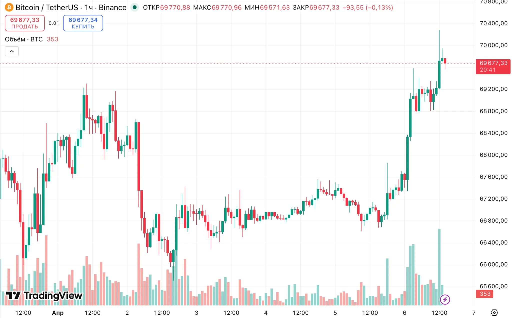цена биткоина btc bitcoin price