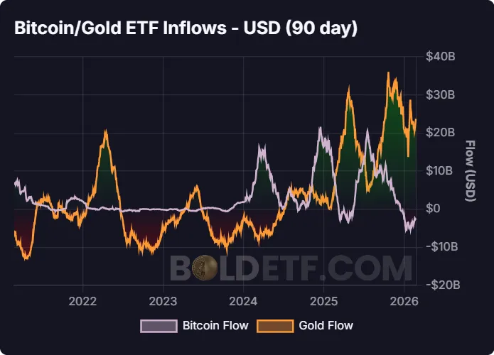 bitcoin-gold-flows-90d-usd-chart