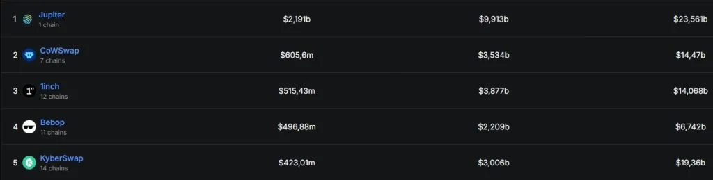 DEX Aggregator Volume by Protocol - DefiLlama - Google Chrome