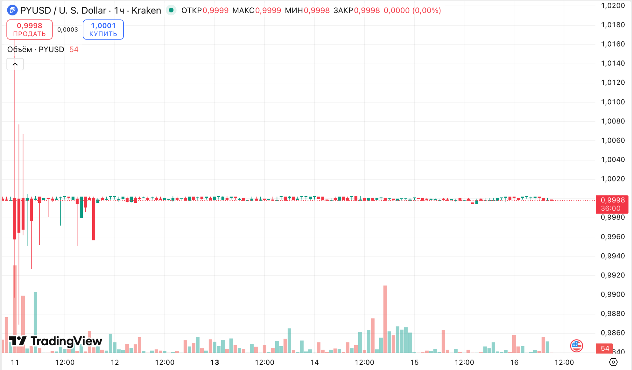 Paxos Accidentally Mints 300 Trillion PYUSD | ForkLog