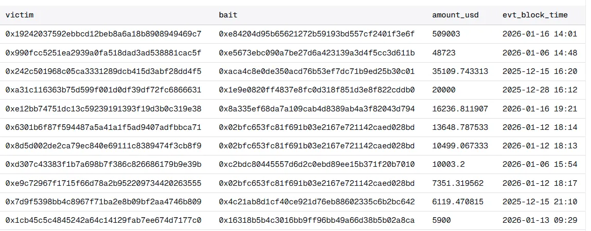 Исследователь связал рекордный рост транзакций в Ethereum с массовым спамом