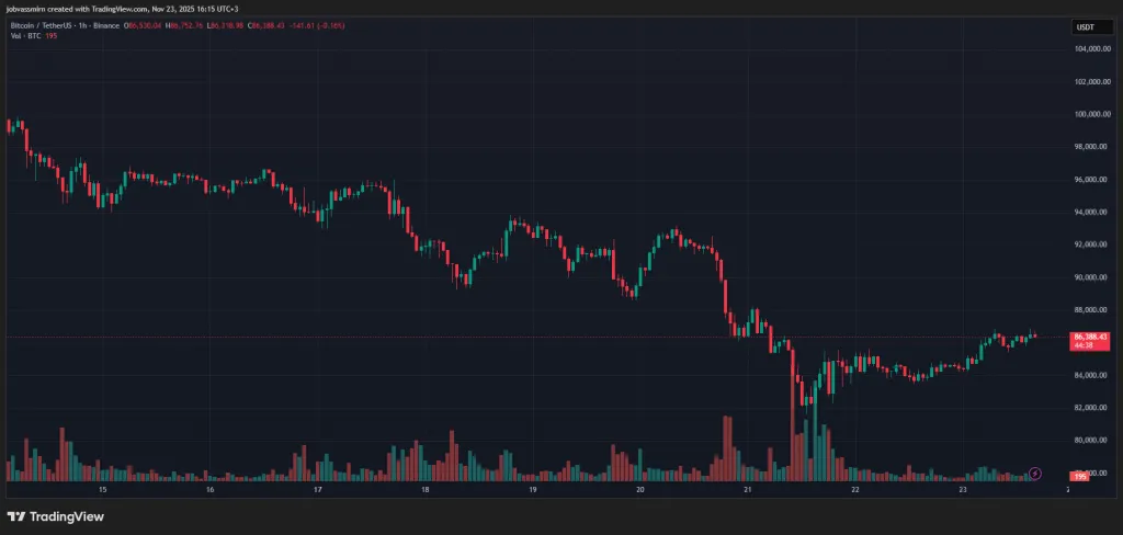 Résultats hebdomadaires : les plus bas du Bitcoin en avril et une panne massive de Cloudflare - La Crypto Monnaie