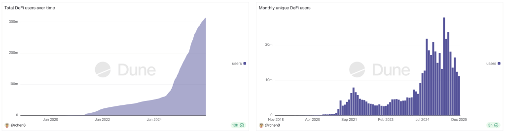 4 DeFi_users